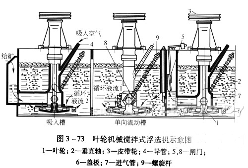 机械搅拌式浮选机原理图