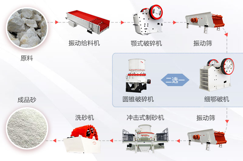 石英砂生产工艺流程图