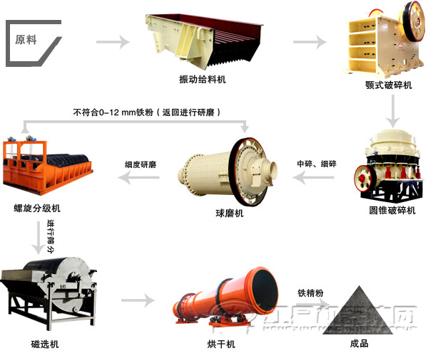 金矿选矿设备