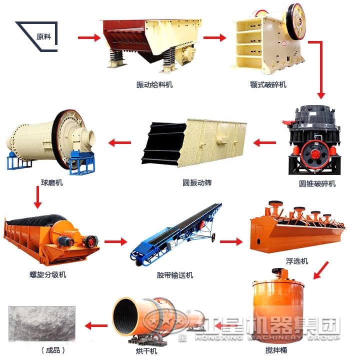 铬矿选矿工艺流程