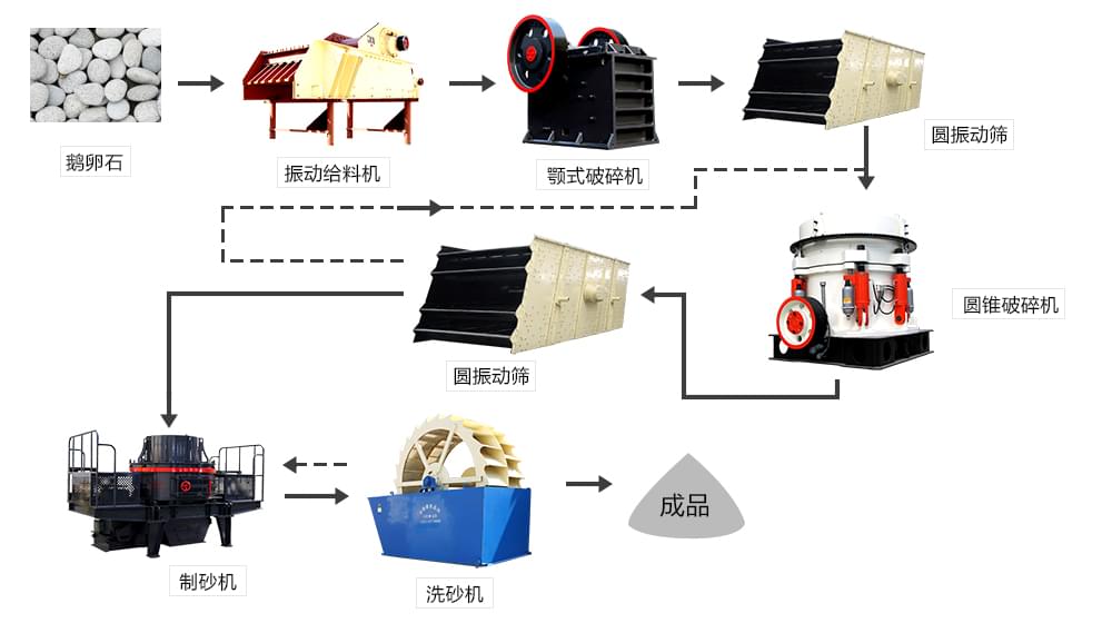 绿色环保、精品型砂石骨料生产线工作流程