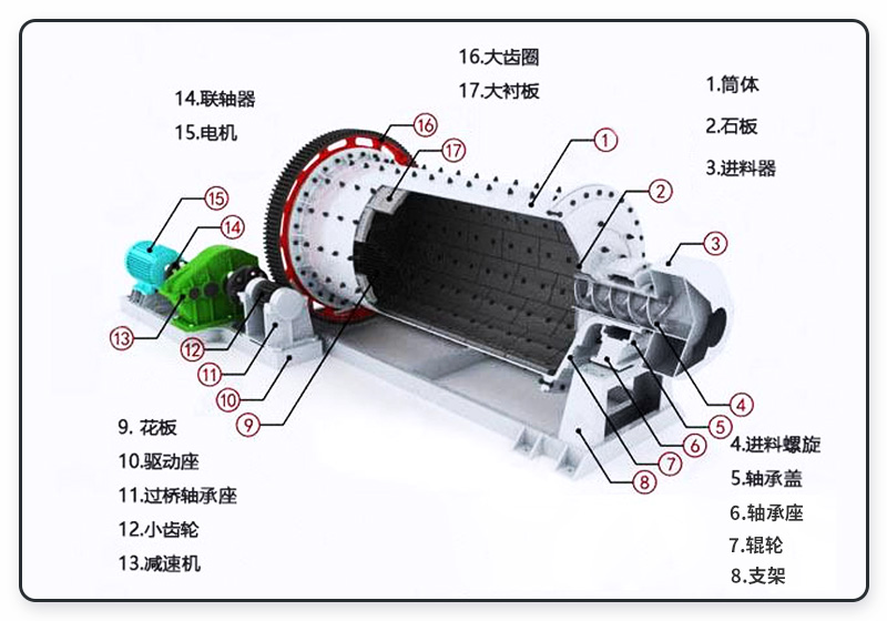 棒磨机内部结构图