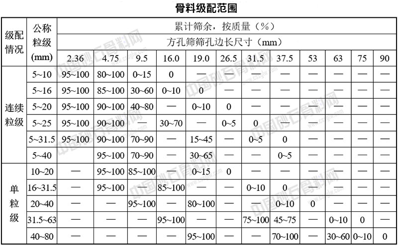 骨料级配范围