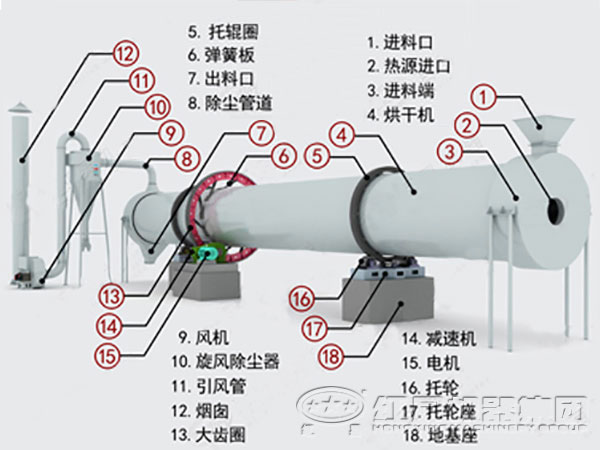 煤泥烘干机结构图