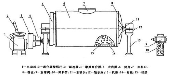 节能陶瓷球磨机原理图