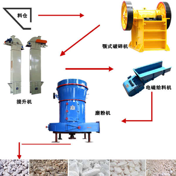 悬辊式磨粉机工艺流程