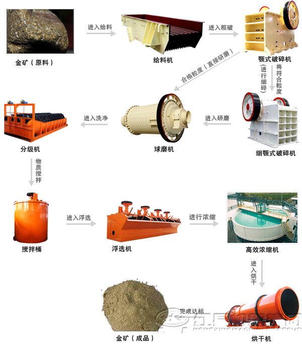 金矿选矿工艺流程图