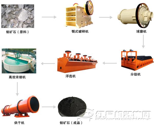 钼矿选矿生产线工艺流程