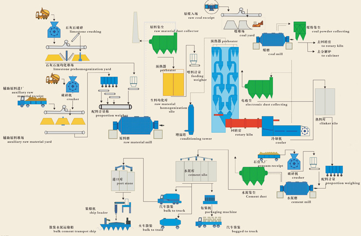 新型干法水泥生产线工艺流程图