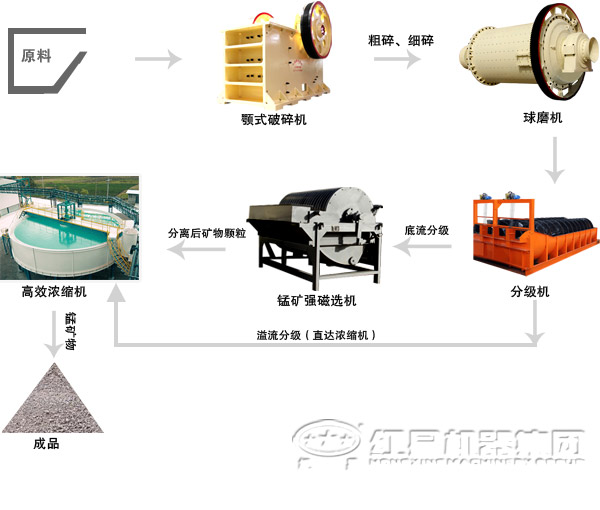 钽铌矿选矿工艺流程图