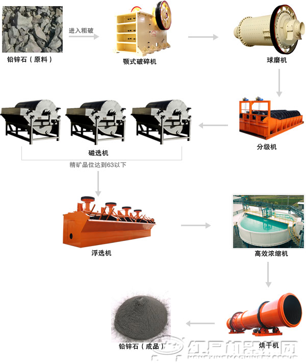 铅锌矿选矿生产工艺流程