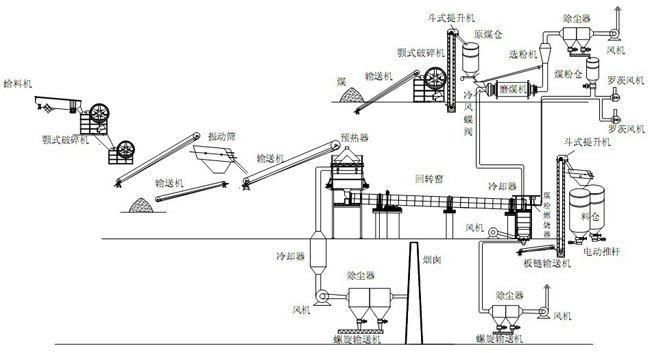 活性石灰生产线过程