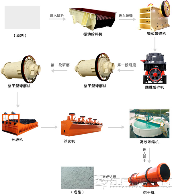 所需产品粒度-200目占60%以下(工艺流程图)