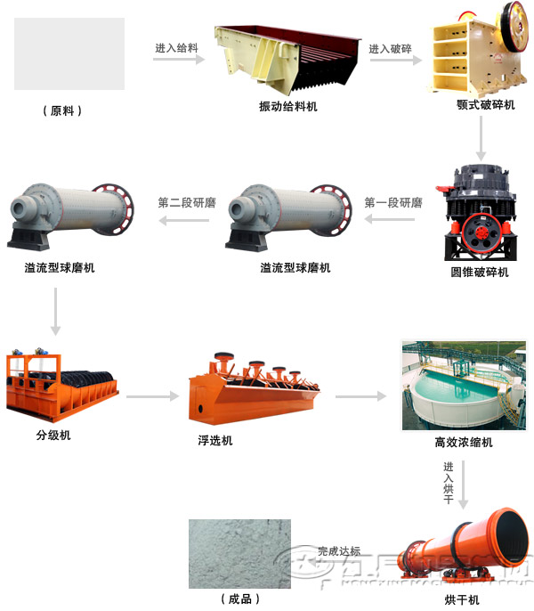 所需产品粒度-200目占60%以上(工艺流程图)