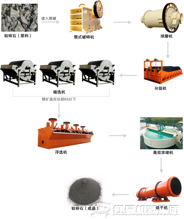 铅锌矿浮选工艺流程