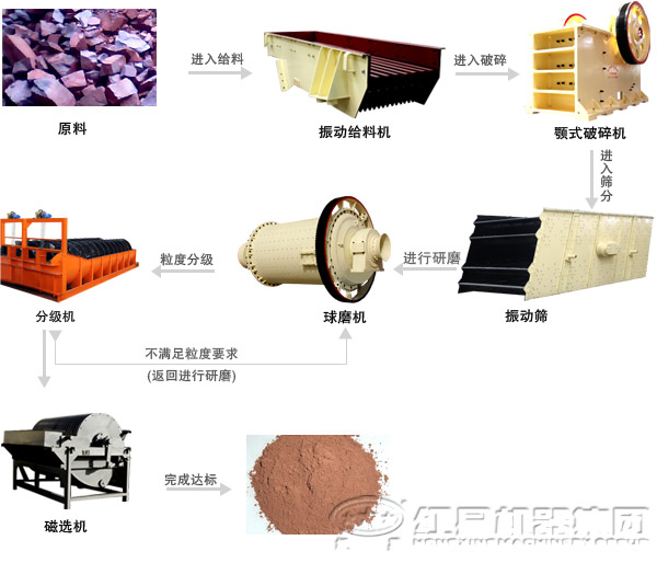 硫铁矿选矿生产线