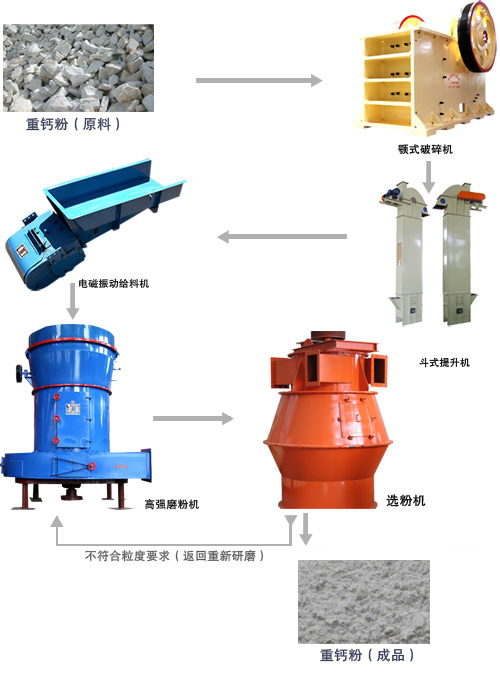 超细重钙粉生产线