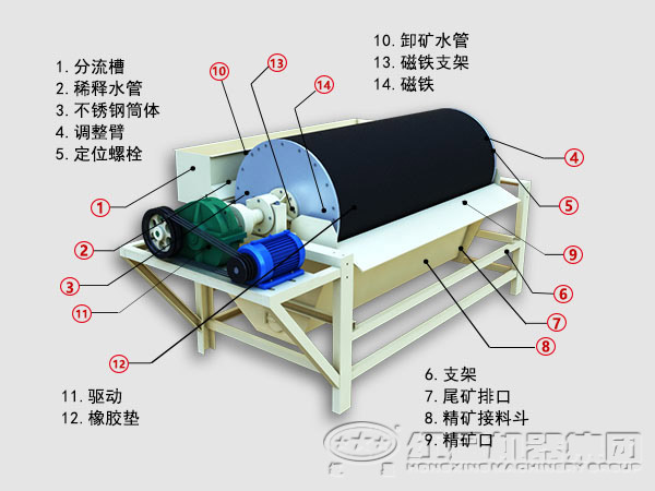 锰矿强磁选机结构