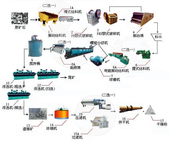 铬矿选矿工艺