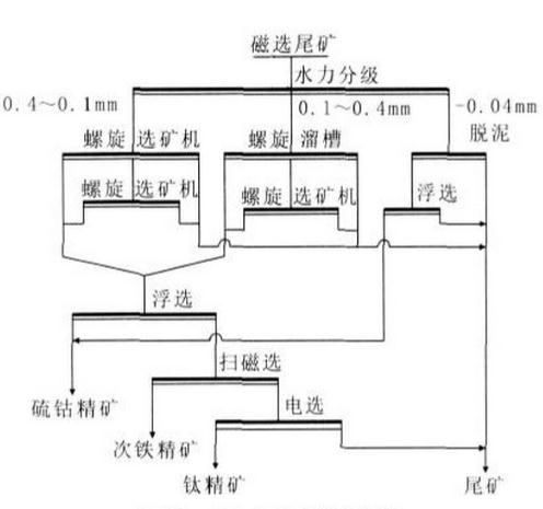 钒钛磁铁矿选矿工艺