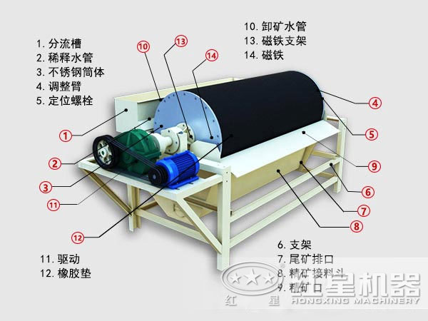 钾钠长石磁选机内部结构图