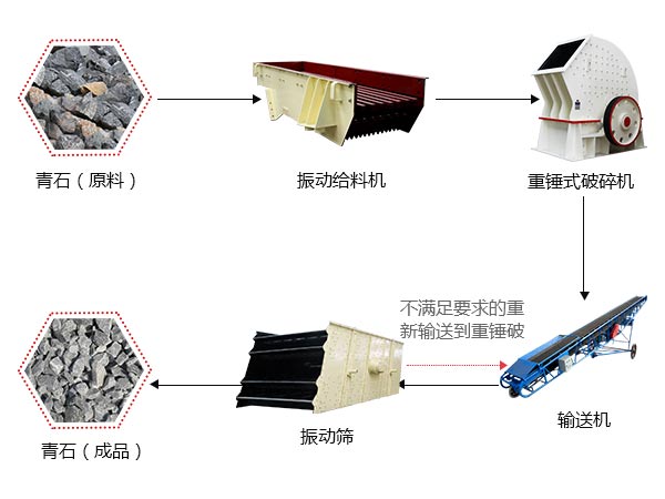 破碎生产线流程图