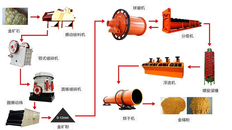 金矿石加工流程图机所用设备