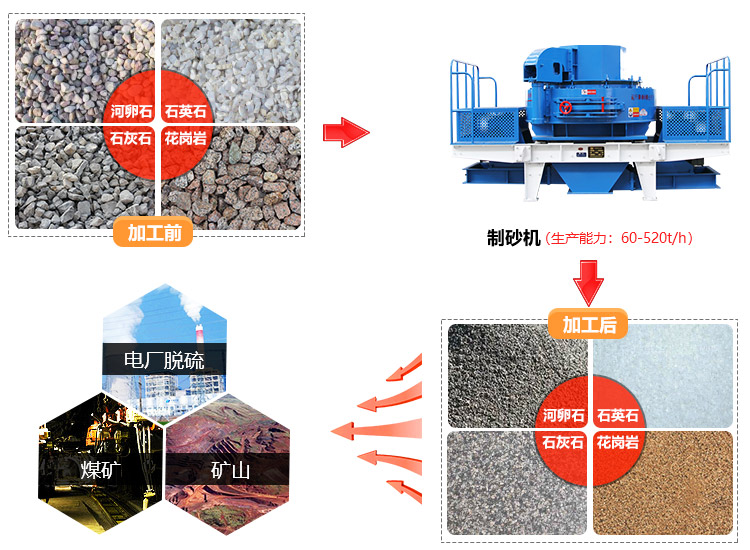 VSI制沙机物料作用图