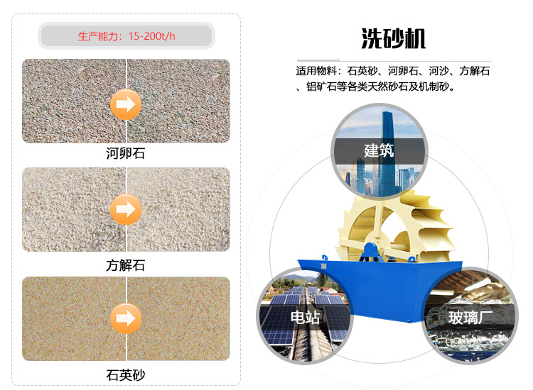 轮斗式洗砂机物料拼图