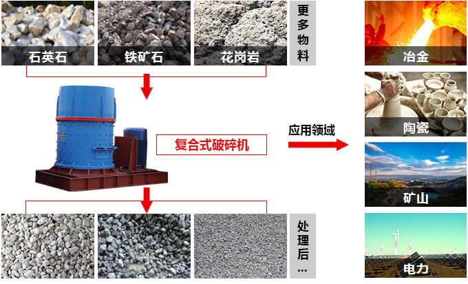 复合式破碎机应用领域图