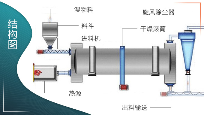 磷石膏烘干机结构图
