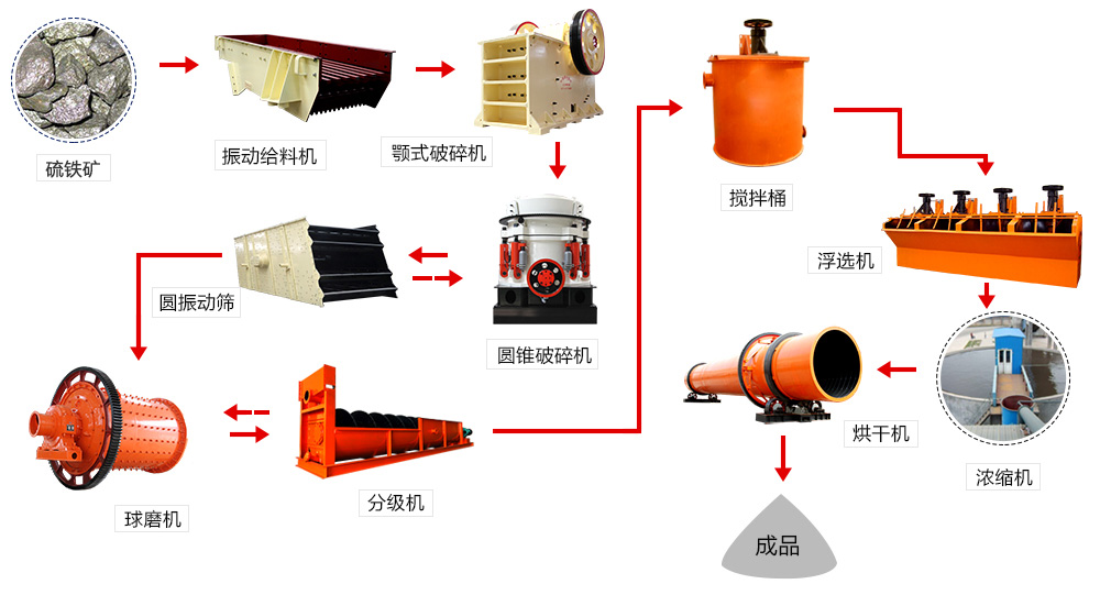 硫铁矿浮选工艺流程图