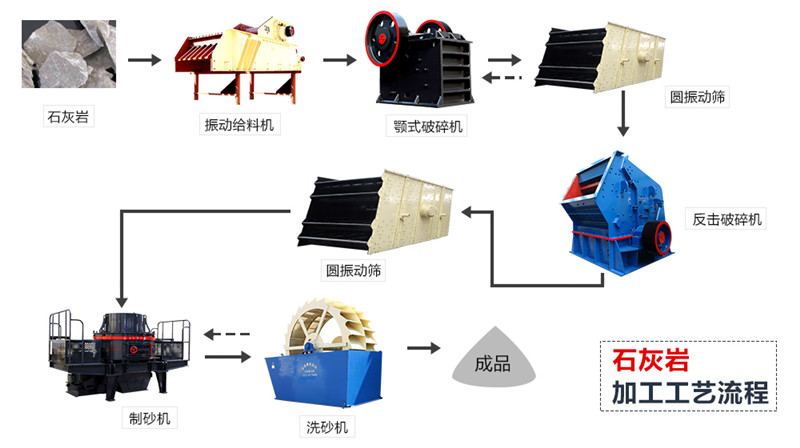 石灰岩骨料生产流程图