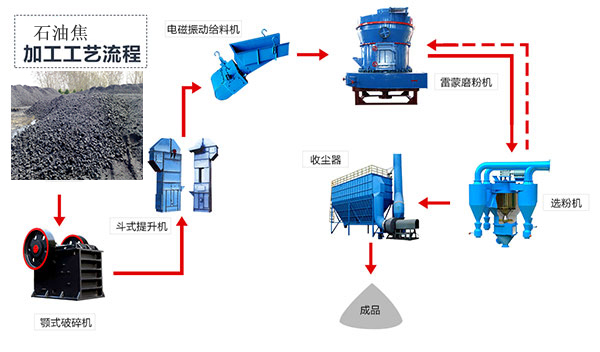 石油焦煅烧工艺流程图图片