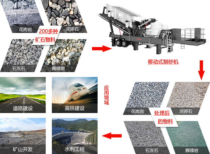 河卵石移动制砂机应用领域及加工效果图