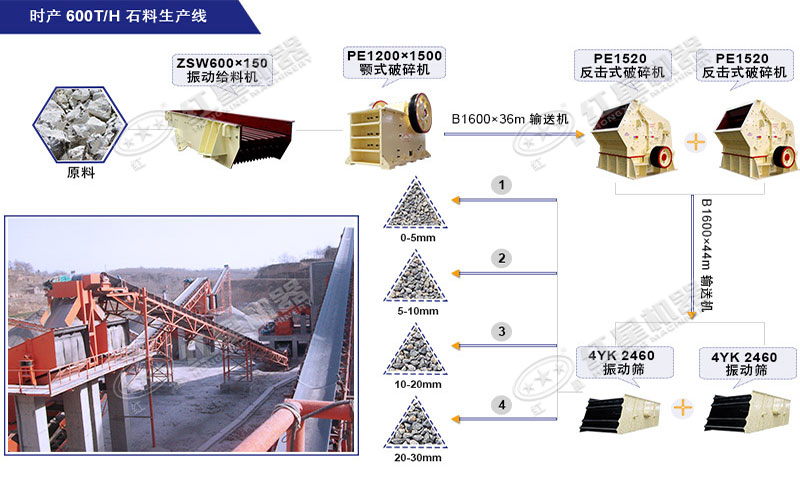 时产600吨石料生产线配置