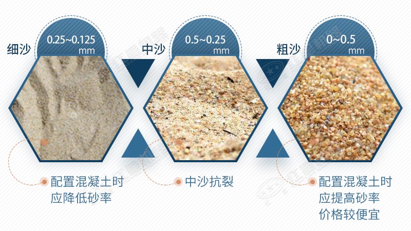 不同粒度的沙子应用不同