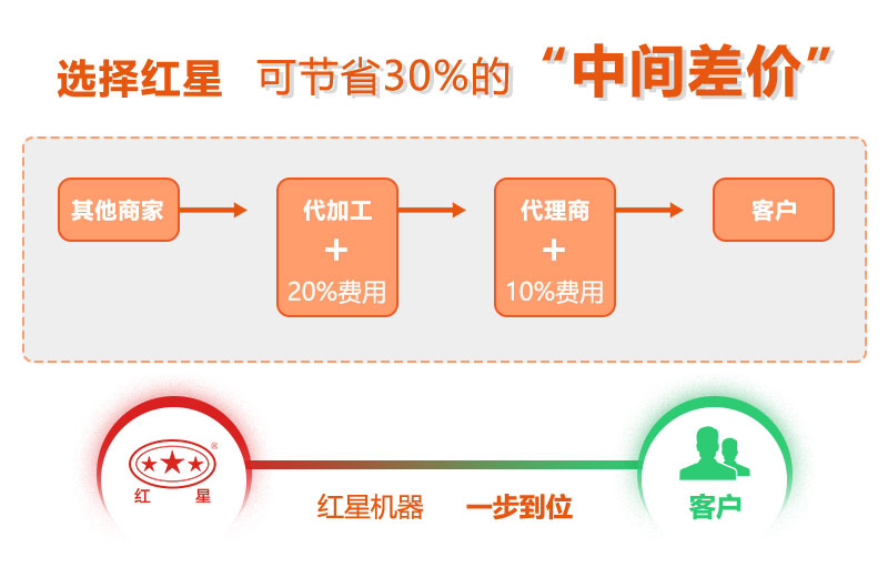 直销厂家没有中间差价